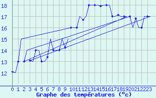 Courbe de tempratures pour Oujda