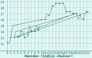 Courbe de l'humidex pour Oujda