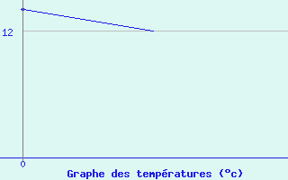 Courbe de tempratures pour Bardufoss