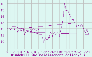 Courbe du refroidissement olien pour Stornoway