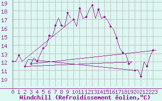 Courbe du refroidissement olien pour Visby Flygplats