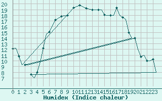 Courbe de l'humidex pour Vamdrup