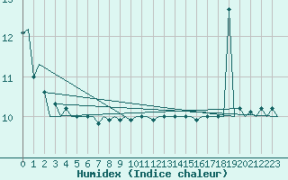 Courbe de l'humidex pour Platform L9-ff-1 Sea