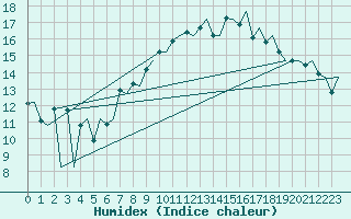 Courbe de l'humidex pour Hahn