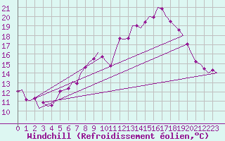 Courbe du refroidissement olien pour Muenster / Osnabrueck