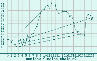 Courbe de l'humidex pour Reus (Esp)