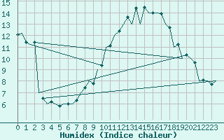 Courbe de l'humidex pour Zaragoza / Aeropuerto