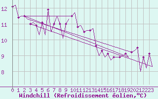 Courbe du refroidissement olien pour Platform Awg-1 Sea