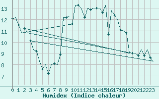 Courbe de l'humidex pour Vigo / Peinador