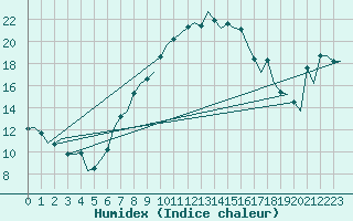 Courbe de l'humidex pour Bratislava Ivanka