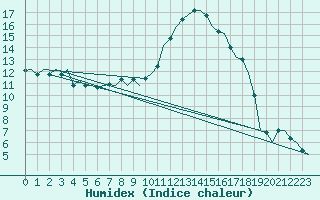 Courbe de l'humidex pour Ingolstadt