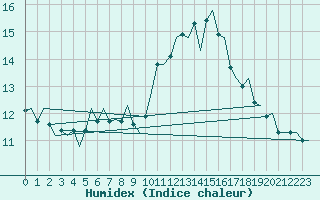 Courbe de l'humidex pour Vlissingen