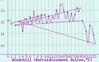 Courbe du refroidissement olien pour Platform J6-a Sea