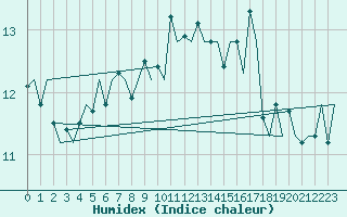 Courbe de l'humidex pour Wick