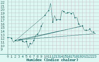Courbe de l'humidex pour Asturias / Aviles