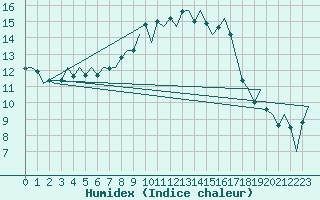 Courbe de l'humidex pour Bonn (All)
