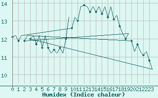 Courbe de l'humidex pour Schaffen (Be)