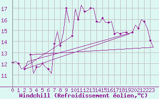 Courbe du refroidissement olien pour Constantine
