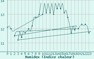 Courbe de l'humidex pour Hamburg-Fuhlsbuettel