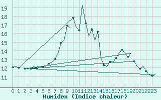 Courbe de l'humidex pour Gerona (Esp)