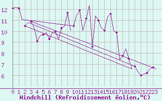 Courbe du refroidissement olien pour Beauvechain (Be)