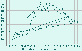 Courbe de l'humidex pour Santander / Parayas