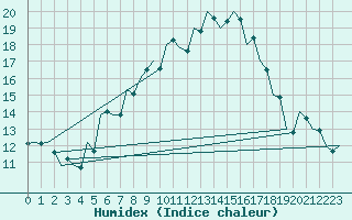 Courbe de l'humidex pour Kecskemet