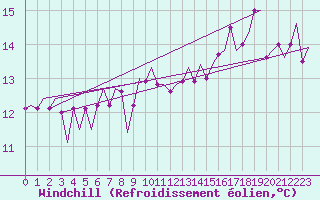 Courbe du refroidissement olien pour Platform P11-b Sea