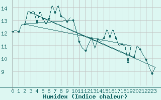 Courbe de l'humidex pour De Kooy