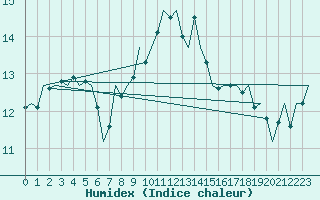 Courbe de l'humidex pour Culdrose