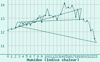 Courbe de l'humidex pour Platform K14-fa-1c Sea