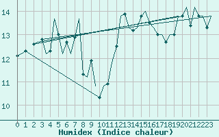 Courbe de l'humidex pour Jersey (UK)
