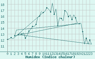 Courbe de l'humidex pour Aberdeen (UK)