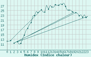 Courbe de l'humidex pour Augsburg