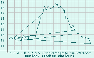 Courbe de l'humidex pour Volkel