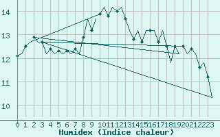 Courbe de l'humidex pour Aberdeen (UK)