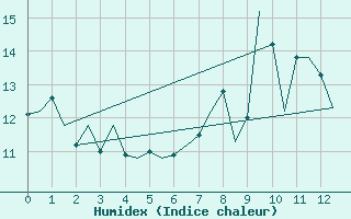 Courbe de l'humidex pour Vigo / Peinador