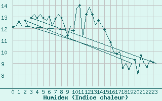 Courbe de l'humidex pour Helsinki-Vantaa