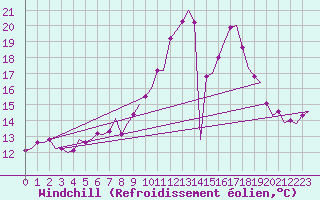 Courbe du refroidissement olien pour Niederstetten