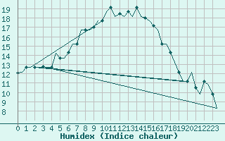 Courbe de l'humidex pour Diyarbakir