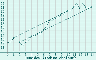 Courbe de l'humidex pour Kayseri / Erkilet