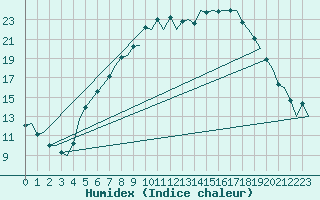 Courbe de l'humidex pour Fassberg