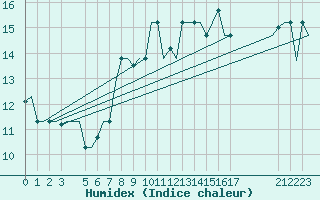 Courbe de l'humidex pour Gnes (It)