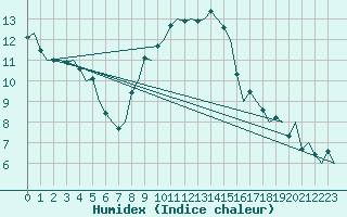 Courbe de l'humidex pour Bonn (All)