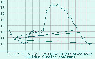 Courbe de l'humidex pour Goteborg / Landvetter