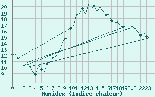 Courbe de l'humidex pour London / Heathrow (UK)