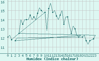 Courbe de l'humidex pour Bueckeburg