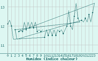 Courbe de l'humidex pour Platforme D15-fa-1 Sea