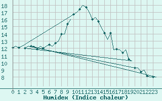 Courbe de l'humidex pour Nuernberg