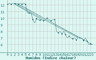 Courbe de l'humidex pour Noervenich